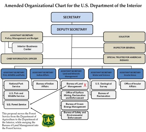 Amended Organizational Chart for the U.S. Department of the Interior